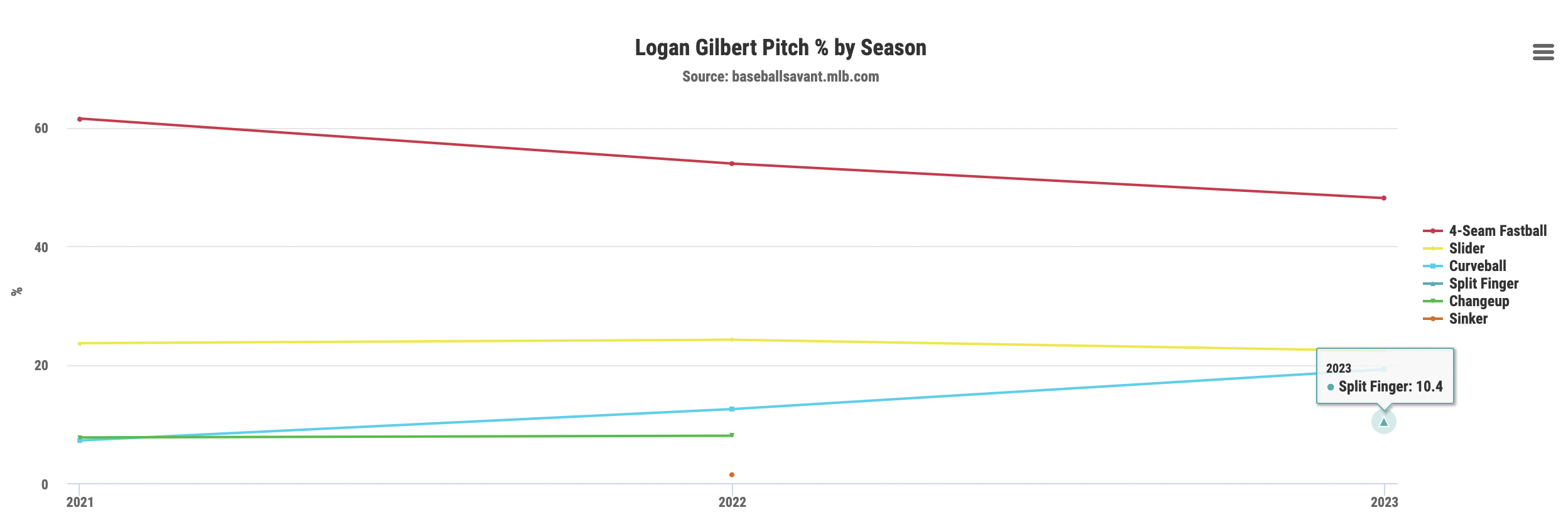 Gilbert adds split-finger fastball
